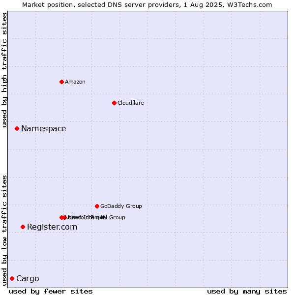 Market position of Register.com vs. Namespace vs. Cargo