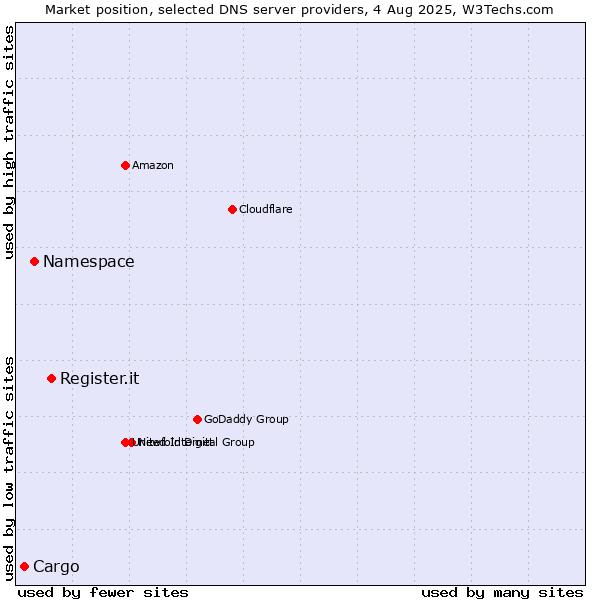 Market position of Register.it vs. Namespace vs. Cargo