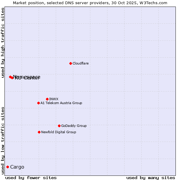 Market position of RU-Center vs. Namespace vs. Cargo