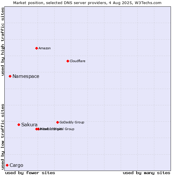 Market position of Sakura vs. Namespace vs. Cargo
