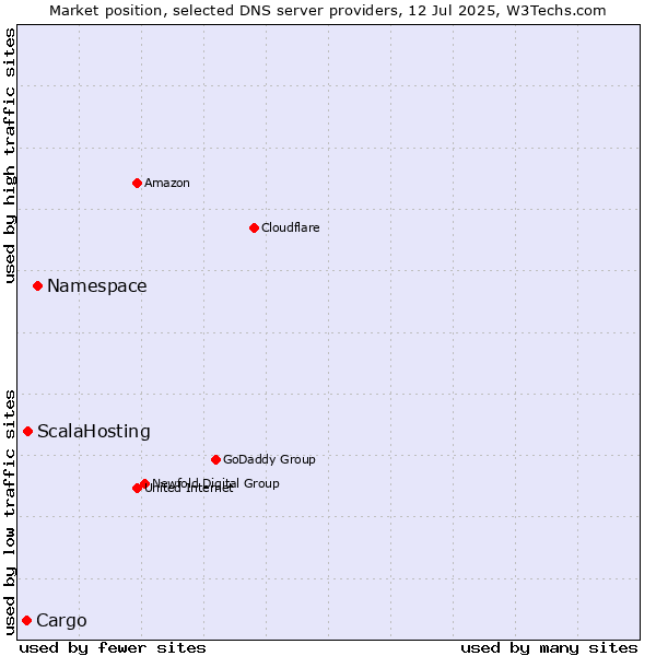 Market position of Namespace vs. ScalaHosting vs. Cargo