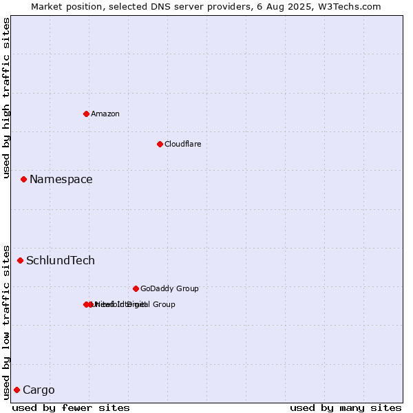 Market position of Namespace vs. SchlundTech vs. Cargo