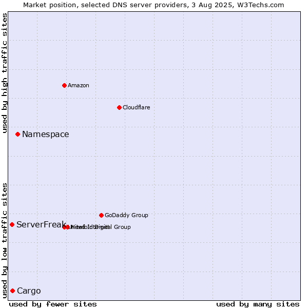 Market position of Namespace vs. Cargo vs. ServerFreak