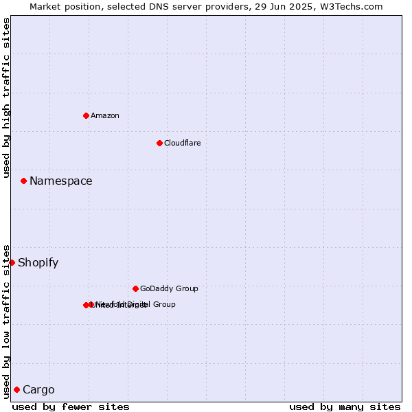 Market position of Namespace vs. Cargo vs. Shopify