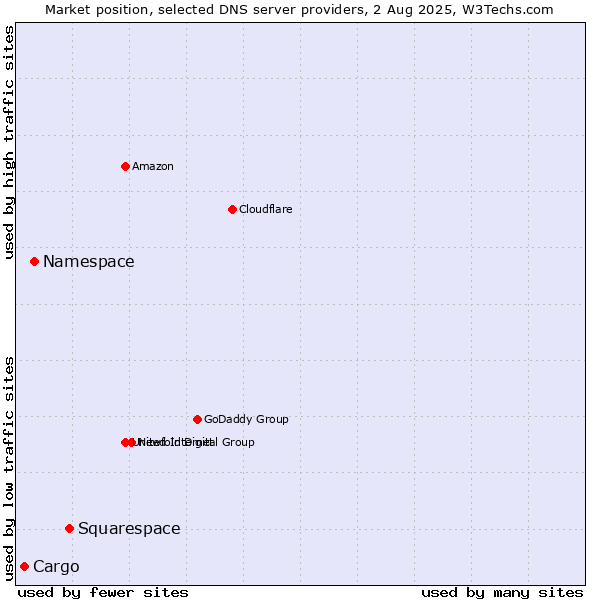 Market position of Squarespace vs. Namespace vs. Cargo