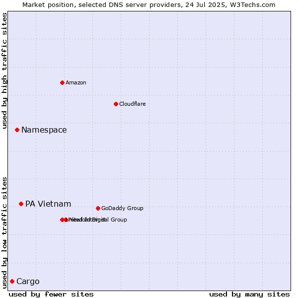 Market position of PA Vietnam vs. Namespace vs. Cargo