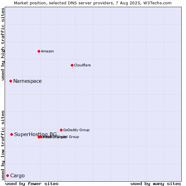 Market position of SuperHosting.BG vs. Namespace vs. Cargo