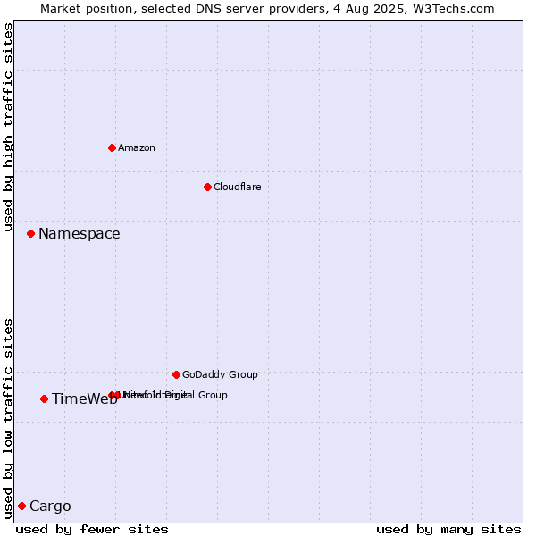 Market position of TimeWeb vs. Namespace vs. Cargo