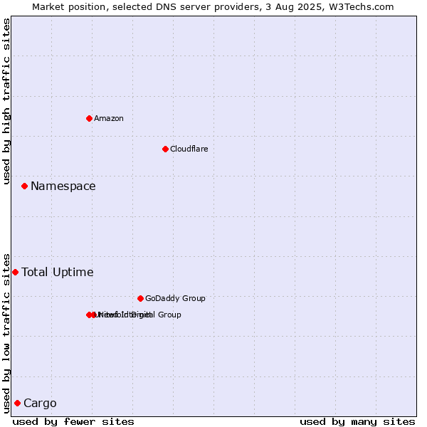 Market position of Namespace vs. Cargo vs. Total Uptime