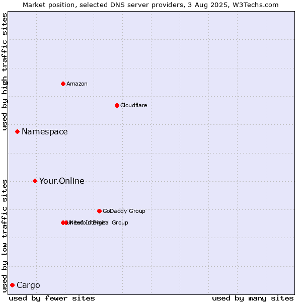 Market position of Your.Online vs. Namespace vs. Cargo