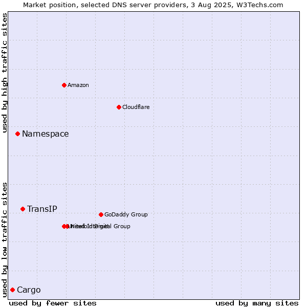 Market position of TransIP vs. Namespace vs. Cargo