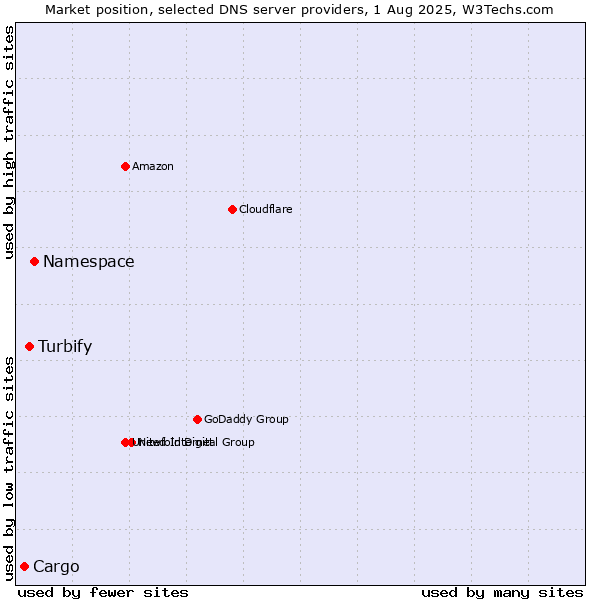 Market position of Namespace vs. Turbify vs. Cargo