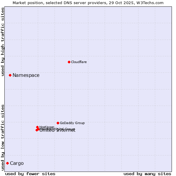 Market position of United Internet vs. Namespace vs. Cargo