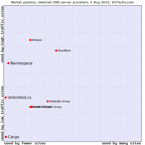 Market position of Namespace vs. Cargo vs. Unlimited.rs