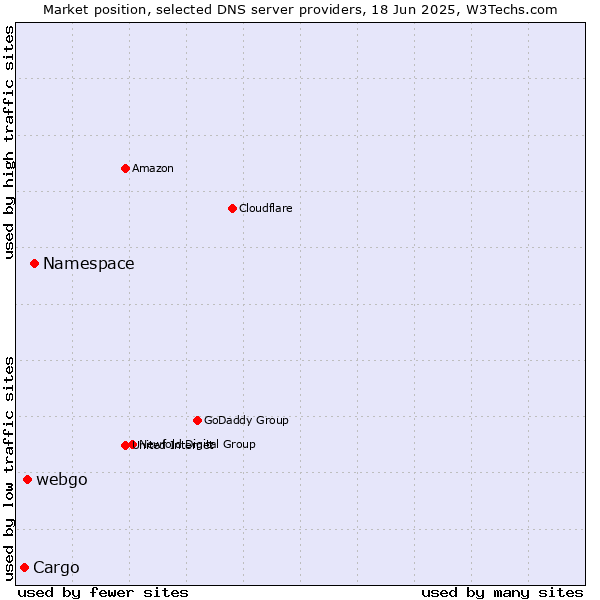 Market position of Namespace vs. webgo vs. Cargo