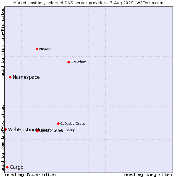 Market position of Namespace vs. Cargo vs. WebHostingBuzz