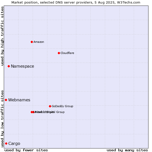 Market position of Namespace vs. Cargo vs. Webnames