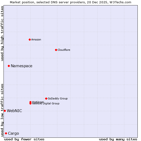 Market position of Namespace vs. Cargo vs. WebNIC