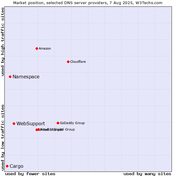 Market position of WebSupport vs. Namespace vs. Cargo
