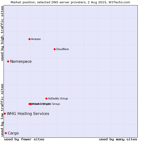 Market position of Namespace vs. Cargo vs. WHG Hosting Services