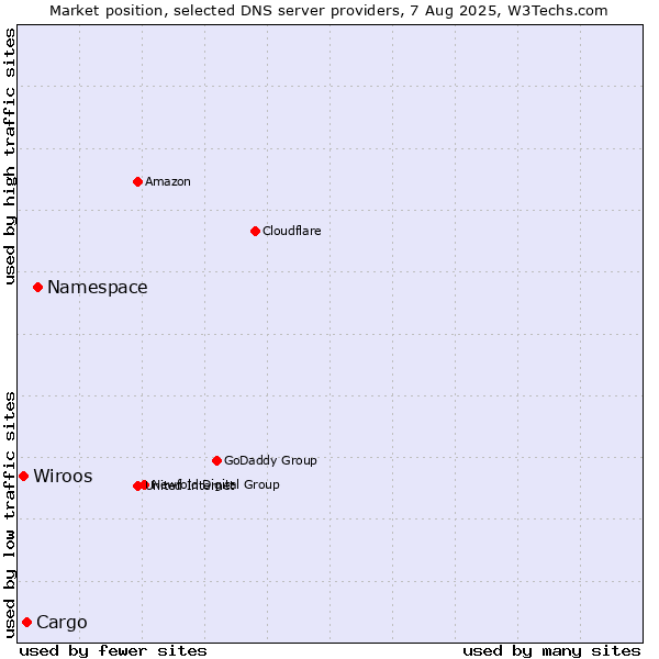Market position of Namespace vs. Cargo vs. Wiroos