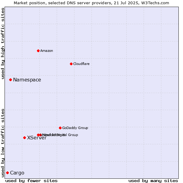 Market position of XServer vs. Namespace vs. Cargo