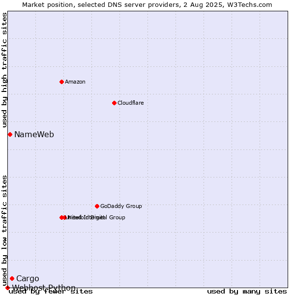 Market position of Cargo vs. NameWeb vs. Webhost Python