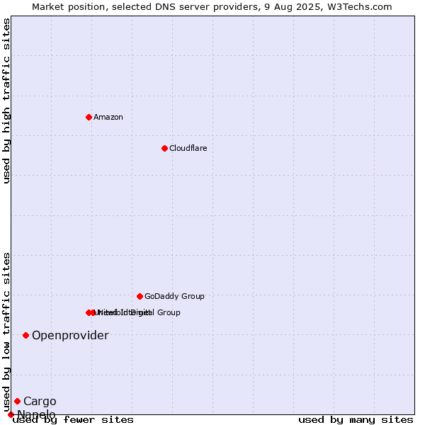 Market position of Openprovider vs. Cargo vs. Nanelo