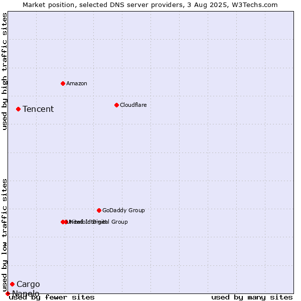 Market position of Tencent vs. Cargo vs. Nanelo