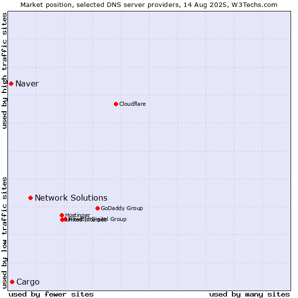 Market position of Network Solutions vs. Cargo vs. Naver