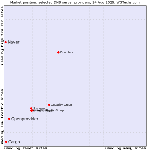 Market position of Openprovider vs. Cargo vs. Naver