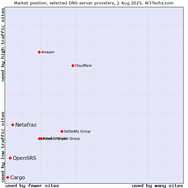 Market position of Netafraz vs. OpenSRS vs. Cargo
