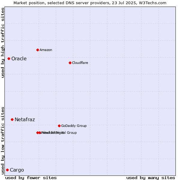 Market position of Netafraz vs. Oracle vs. Cargo