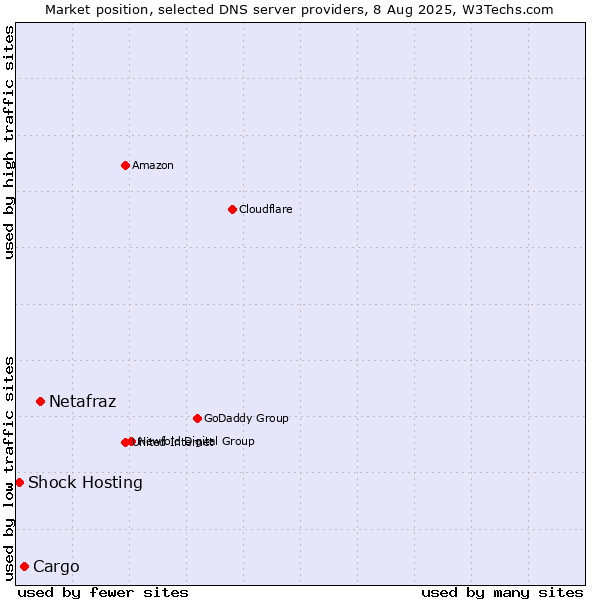Market position of Netafraz vs. Cargo vs. Shock Hosting