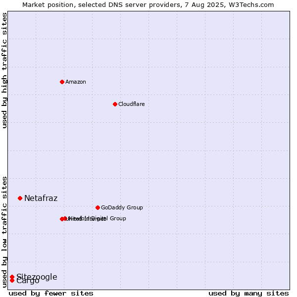 Market position of Netafraz vs. Cargo vs. Sitezoogle