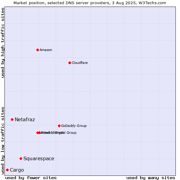 Market position of Squarespace vs. Netafraz vs. Cargo