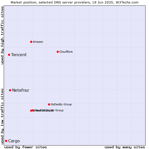 Market position of Netafraz vs. Tencent vs. Cargo