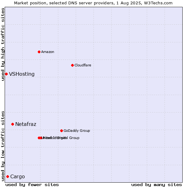 Market position of Netafraz vs. Cargo vs. VSHosting