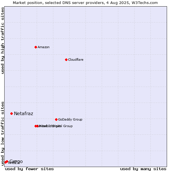 Market position of Netafraz vs. Cargo vs. we22