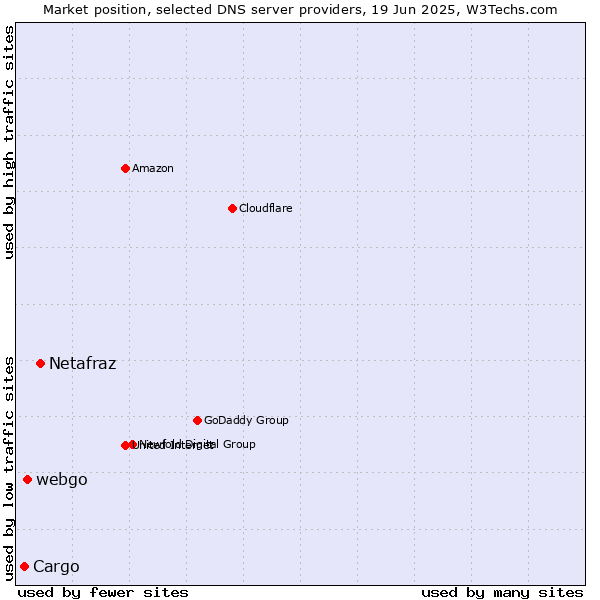 Market position of Netafraz vs. webgo vs. Cargo