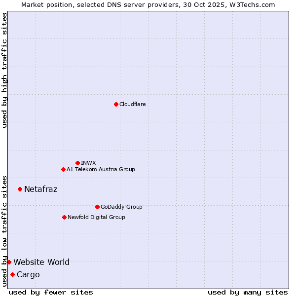 Market position of Netafraz vs. Cargo vs. Website World
