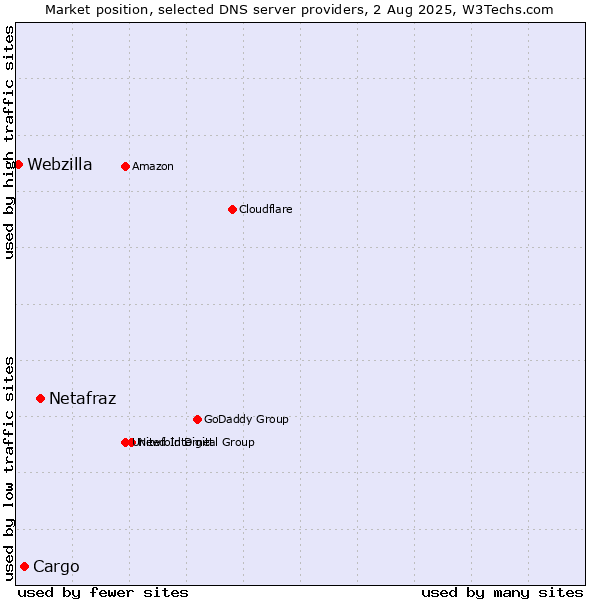 Market position of Netafraz vs. Cargo vs. Webzilla