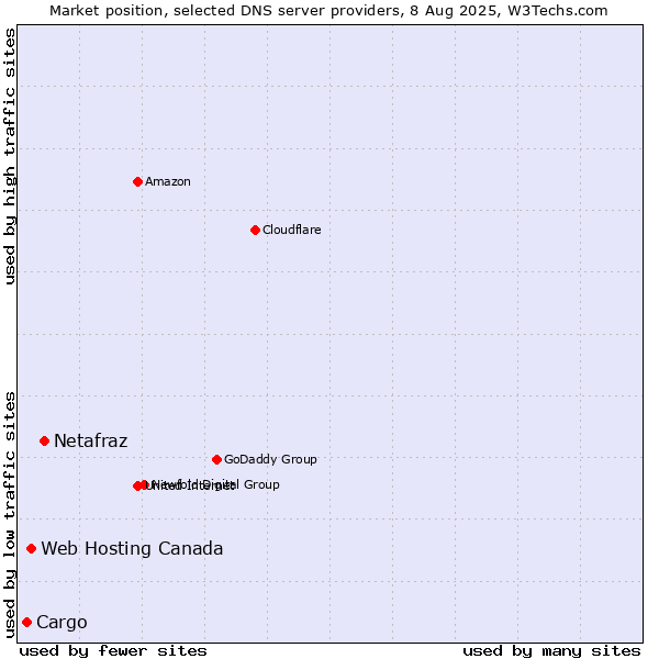 Market position of Netafraz vs. Web Hosting Canada vs. Cargo