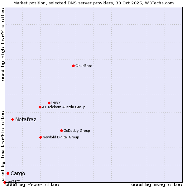 Market position of Netafraz vs. Cargo vs. WIIT