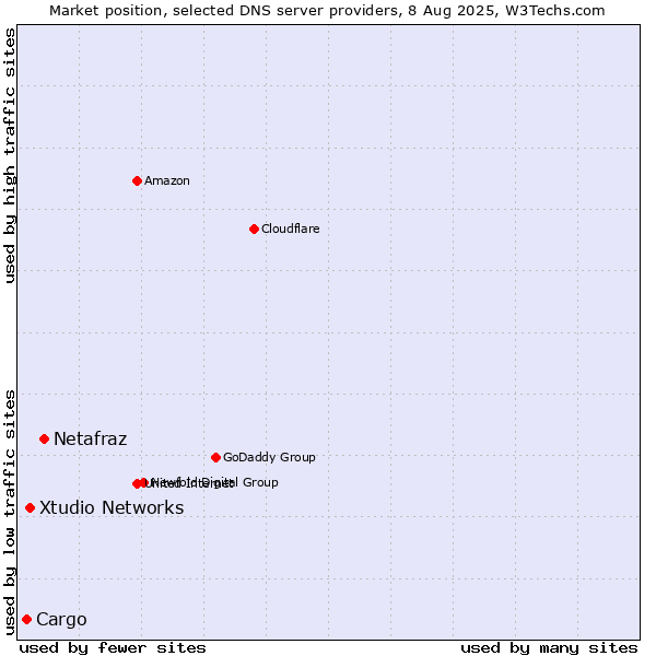 Market position of Netafraz vs. Xtudio Networks vs. Cargo