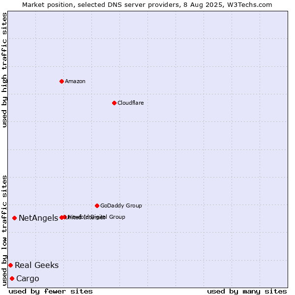 Market position of NetAngels vs. Cargo vs. Real Geeks