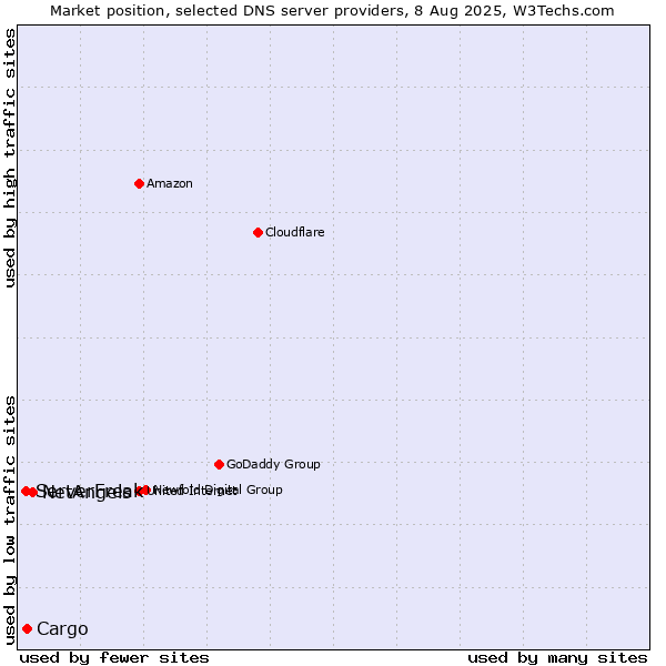 Market position of NetAngels vs. Cargo vs. ServerFreak