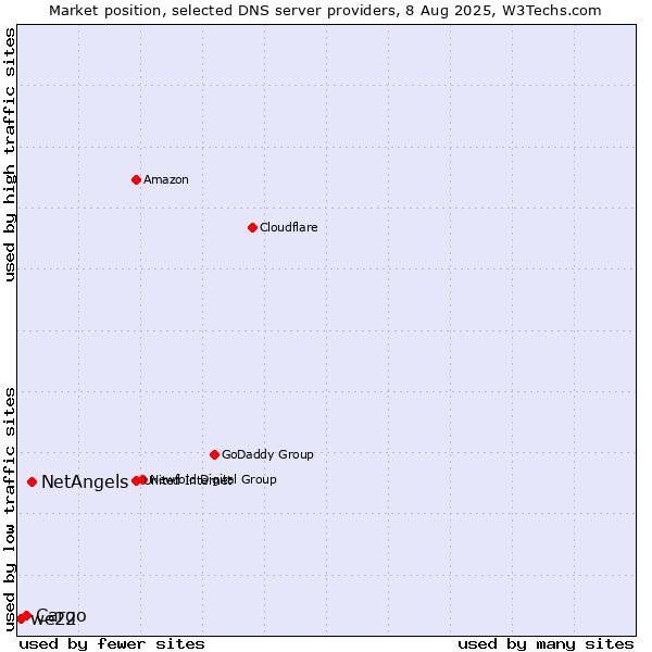 Market position of NetAngels vs. Cargo vs. we22