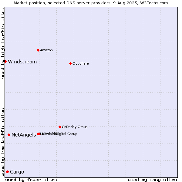 Market position of NetAngels vs. Cargo vs. Windstream