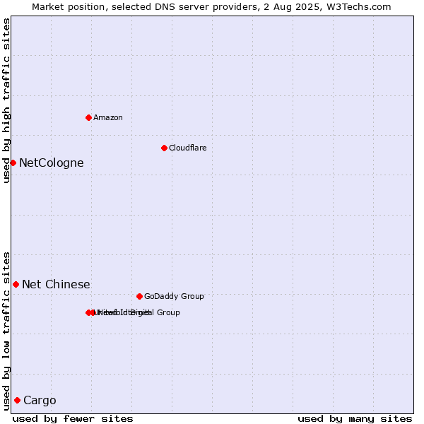 Market position of Cargo vs. Net Chinese vs. NetCologne